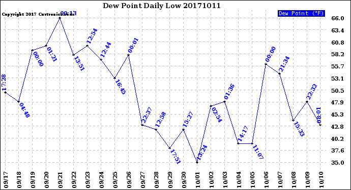 Milwaukee Weather Dew Point<br>Daily Low