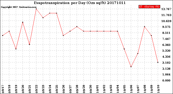 Milwaukee Weather Evapotranspiration<br>per Day (Ozs sq/ft)