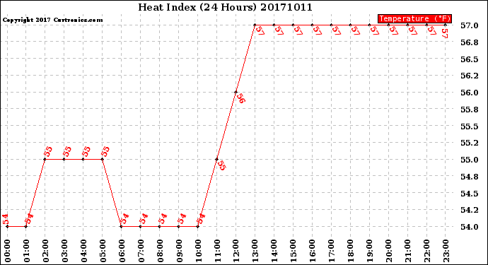 Milwaukee Weather Heat Index<br>(24 Hours)