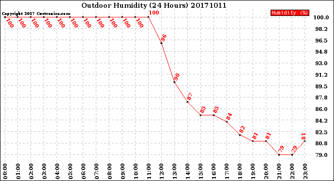 Milwaukee Weather Outdoor Humidity<br>(24 Hours)