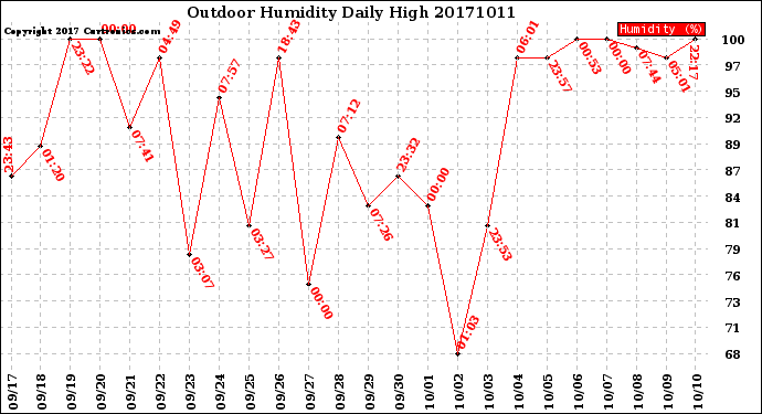 Milwaukee Weather Outdoor Humidity<br>Daily High