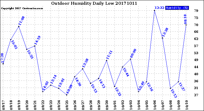 Milwaukee Weather Outdoor Humidity<br>Daily Low
