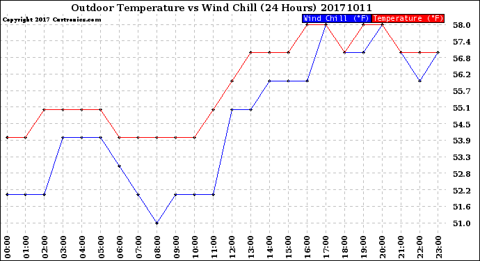 Milwaukee Weather Outdoor Temperature<br>vs Wind Chill<br>(24 Hours)