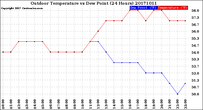 Milwaukee Weather Outdoor Temperature<br>vs Dew Point<br>(24 Hours)