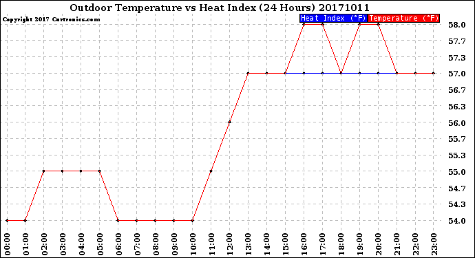 Milwaukee Weather Outdoor Temperature<br>vs Heat Index<br>(24 Hours)