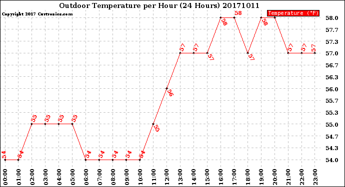 Milwaukee Weather Outdoor Temperature<br>per Hour<br>(24 Hours)