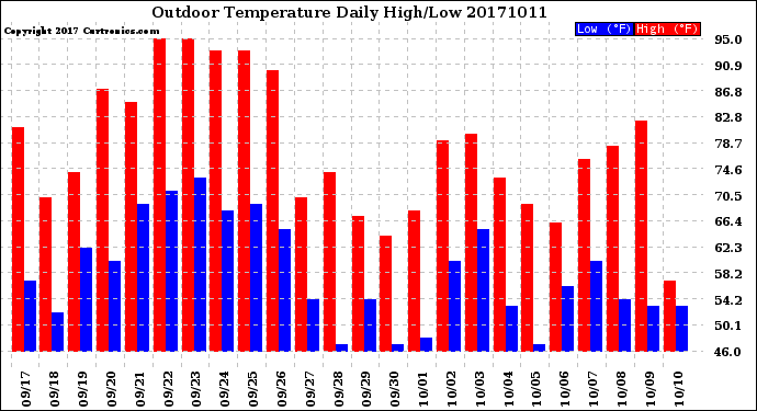 Milwaukee Weather Outdoor Temperature<br>Daily High/Low