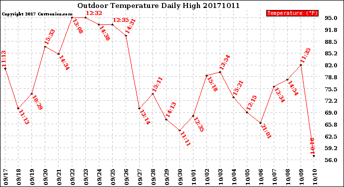 Milwaukee Weather Outdoor Temperature<br>Daily High