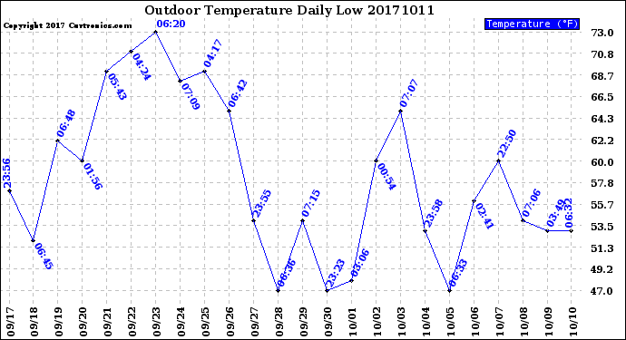 Milwaukee Weather Outdoor Temperature<br>Daily Low