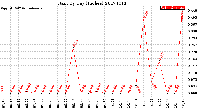 Milwaukee Weather Rain<br>By Day<br>(Inches)