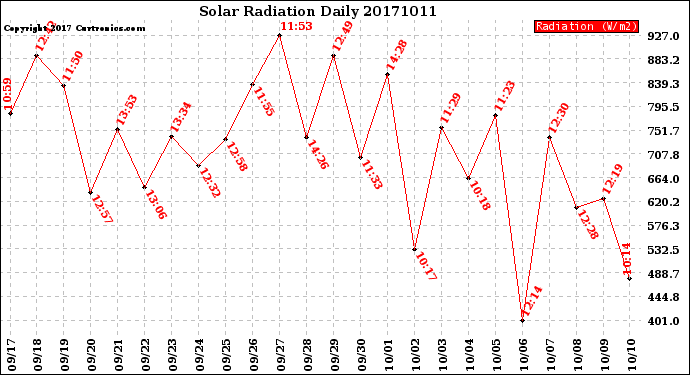 Milwaukee Weather Solar Radiation<br>Daily