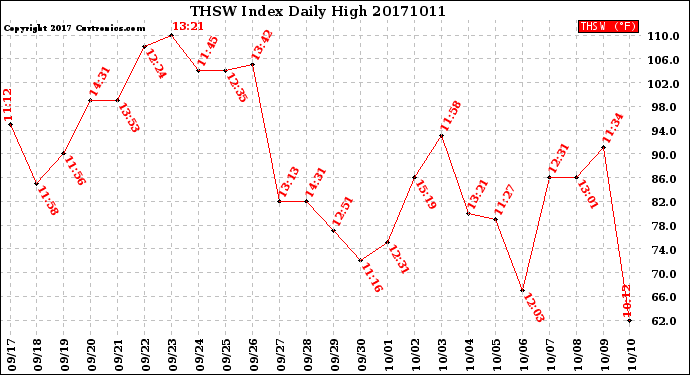 Milwaukee Weather THSW Index<br>Daily High