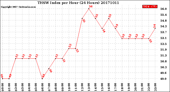 Milwaukee Weather THSW Index<br>per Hour<br>(24 Hours)