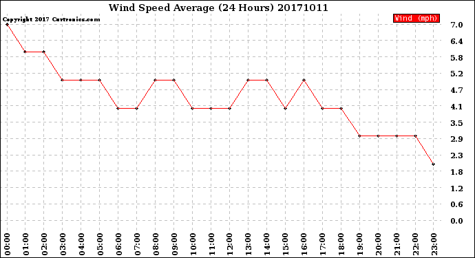 Milwaukee Weather Wind Speed<br>Average<br>(24 Hours)
