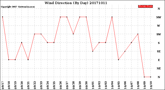 Milwaukee Weather Wind Direction<br>(By Day)