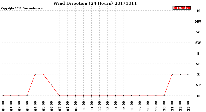 Milwaukee Weather Wind Direction<br>(24 Hours)