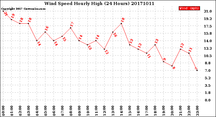 Milwaukee Weather Wind Speed<br>Hourly High<br>(24 Hours)