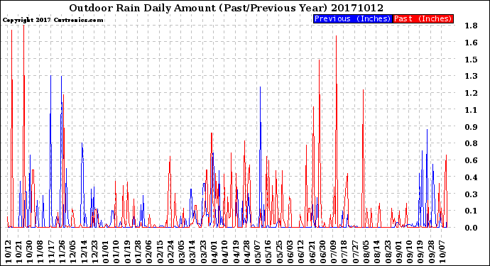 Milwaukee Weather Outdoor Rain<br>Daily Amount<br>(Past/Previous Year)