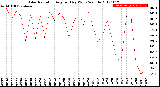 Milwaukee Weather Solar Radiation<br>Avg per Day W/m2/minute