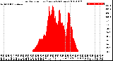 Milwaukee Weather Solar Radiation<br>per Minute<br>(24 Hours)