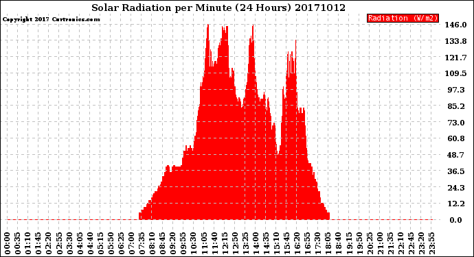 Milwaukee Weather Solar Radiation<br>per Minute<br>(24 Hours)