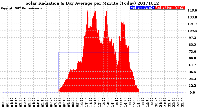 Milwaukee Weather Solar Radiation<br>& Day Average<br>per Minute<br>(Today)