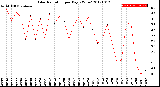 Milwaukee Weather Solar Radiation<br>per Day KW/m2