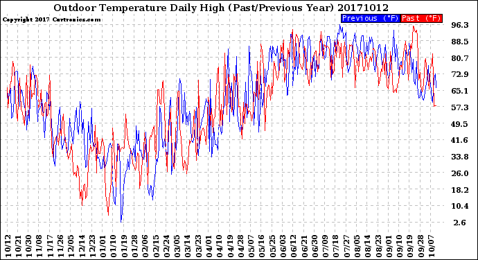 Milwaukee Weather Outdoor Temperature<br>Daily High<br>(Past/Previous Year)