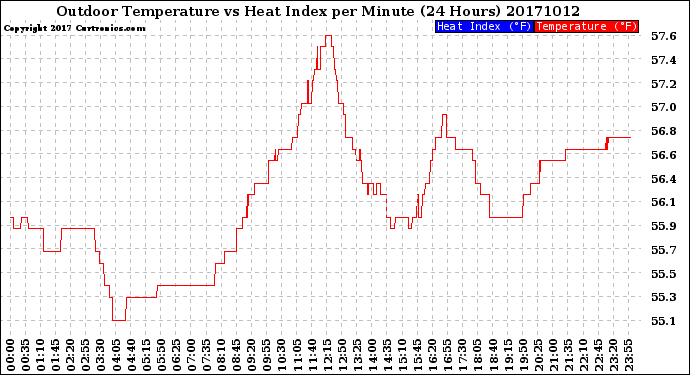 Milwaukee Weather Outdoor Temperature<br>vs Heat Index<br>per Minute<br>(24 Hours)