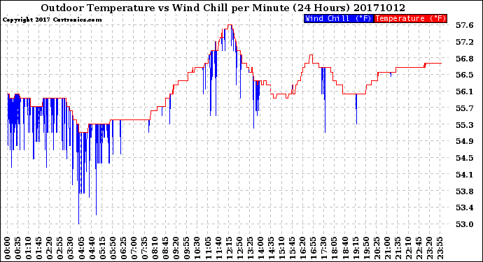 Milwaukee Weather Outdoor Temperature<br>vs Wind Chill<br>per Minute<br>(24 Hours)