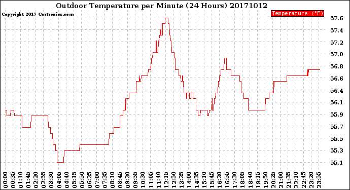 Milwaukee Weather Outdoor Temperature<br>per Minute<br>(24 Hours)