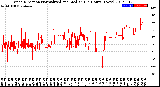 Milwaukee Weather Wind Direction<br>Normalized and Median<br>(24 Hours) (New)