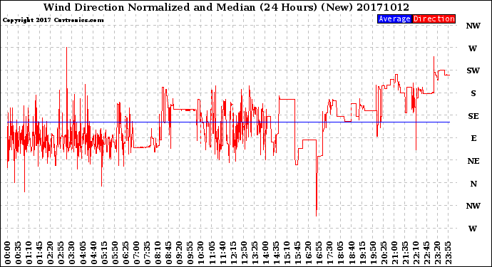 Milwaukee Weather Wind Direction<br>Normalized and Median<br>(24 Hours) (New)