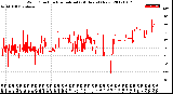 Milwaukee Weather Wind Direction<br>Normalized<br>(24 Hours) (New)