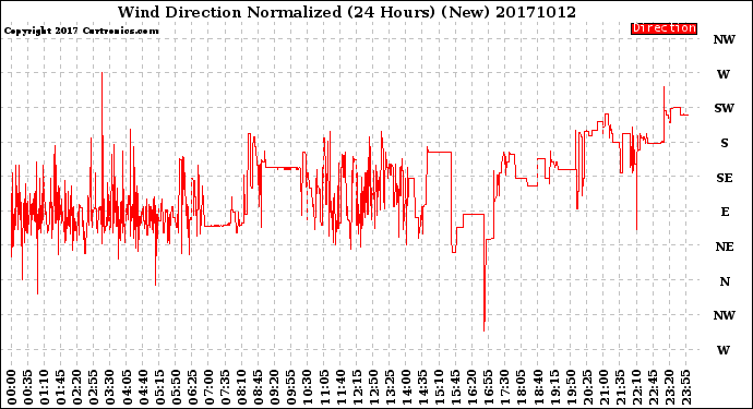 Milwaukee Weather Wind Direction<br>Normalized<br>(24 Hours) (New)
