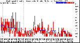 Milwaukee Weather Wind Speed<br>Actual and Average<br>by Minute<br>(24 Hours) (New)