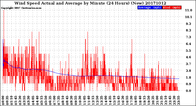 Milwaukee Weather Wind Speed<br>Actual and Average<br>by Minute<br>(24 Hours) (New)