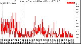 Milwaukee Weather Wind Speed<br>by Minute<br>(24 Hours) (New)