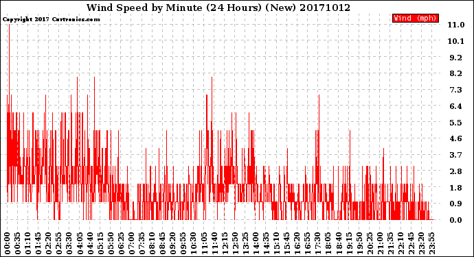 Milwaukee Weather Wind Speed<br>by Minute<br>(24 Hours) (New)