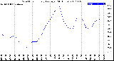 Milwaukee Weather Wind Chill<br>Hourly Average<br>(24 Hours)