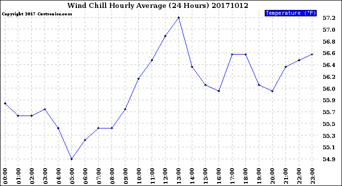 Milwaukee Weather Wind Chill<br>Hourly Average<br>(24 Hours)