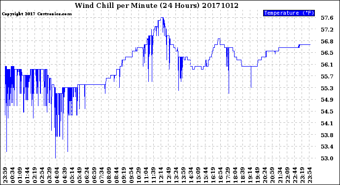 Milwaukee Weather Wind Chill<br>per Minute<br>(24 Hours)