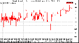 Milwaukee Weather Wind Direction<br>Normalized<br>(24 Hours) (Old)