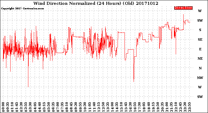 Milwaukee Weather Wind Direction<br>Normalized<br>(24 Hours) (Old)