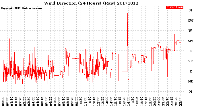 Milwaukee Weather Wind Direction<br>(24 Hours) (Raw)