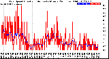 Milwaukee Weather Wind Speed<br>Actual and Median<br>by Minute<br>(24 Hours) (Old)