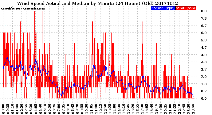 Milwaukee Weather Wind Speed<br>Actual and Median<br>by Minute<br>(24 Hours) (Old)