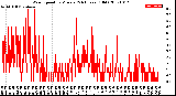 Milwaukee Weather Wind Speed<br>by Minute<br>(24 Hours) (Old)