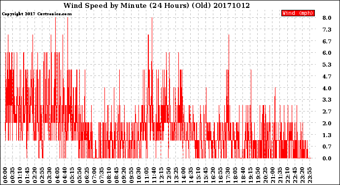 Milwaukee Weather Wind Speed<br>by Minute<br>(24 Hours) (Old)
