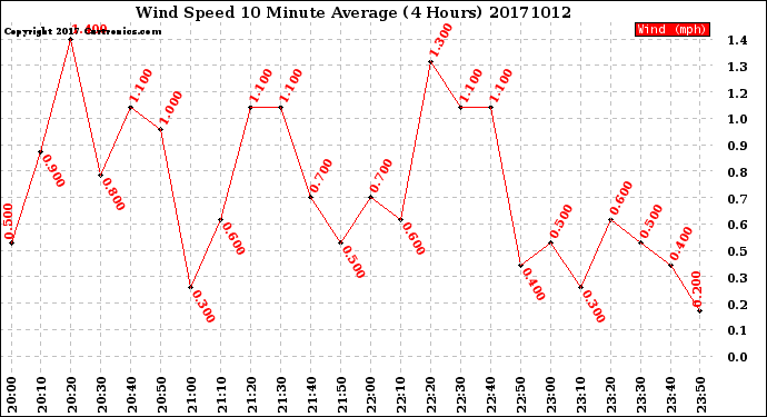 Milwaukee Weather Wind Speed<br>10 Minute Average<br>(4 Hours)